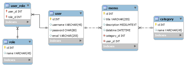ER database model
